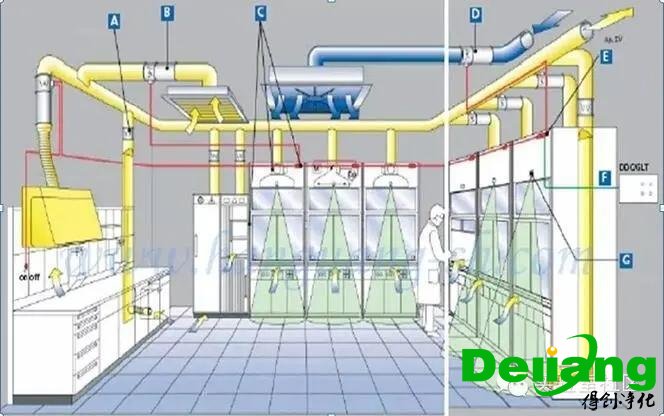 化學(xué)實(shí)驗(yàn)室通風(fēng)系統(tǒng)設(shè)計(jì)方案