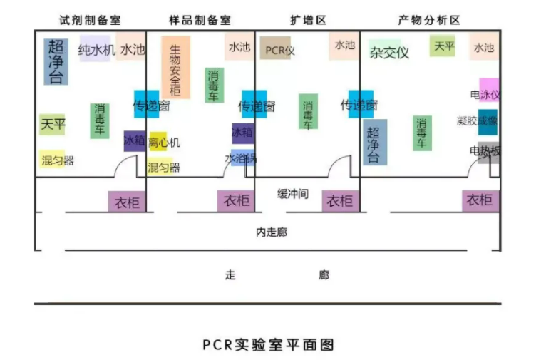 pcr實驗室儀器設(shè)備布局圖